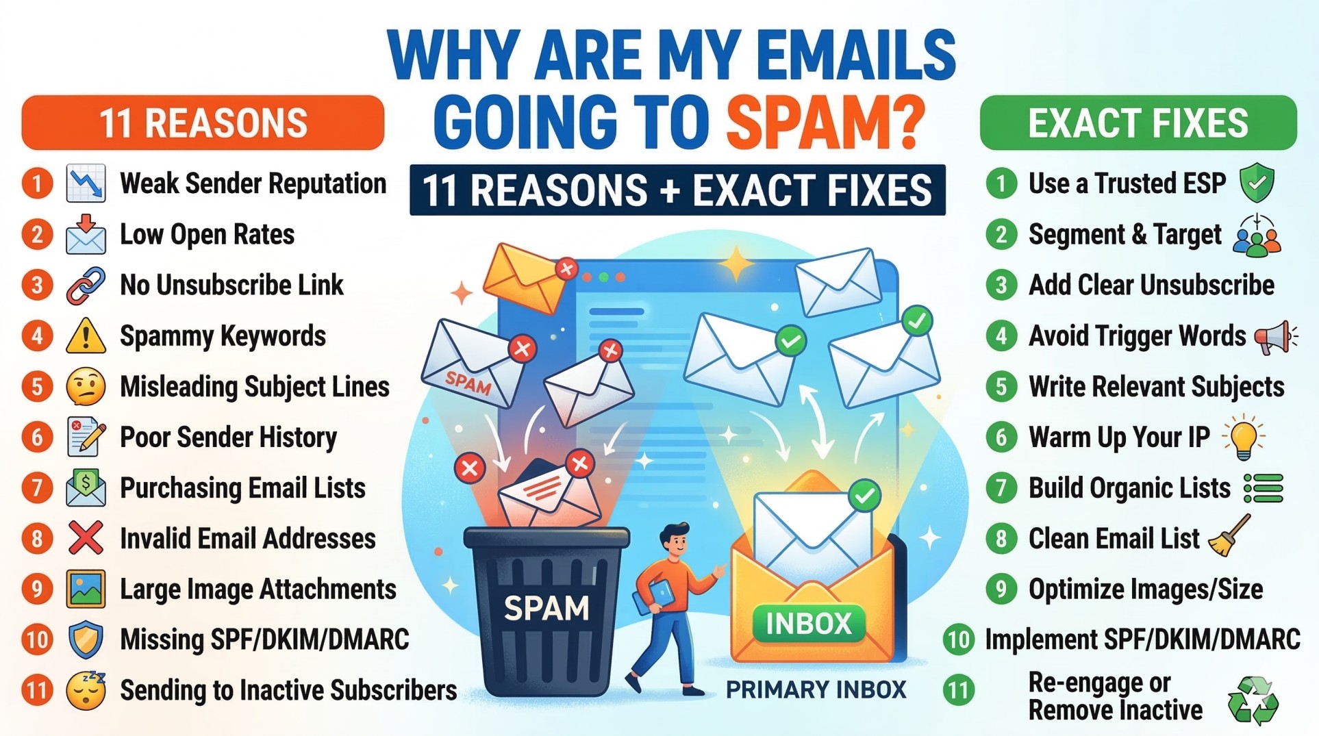 Why Are My Emails Going to Spam? 11 Reasons + Exact Fixes